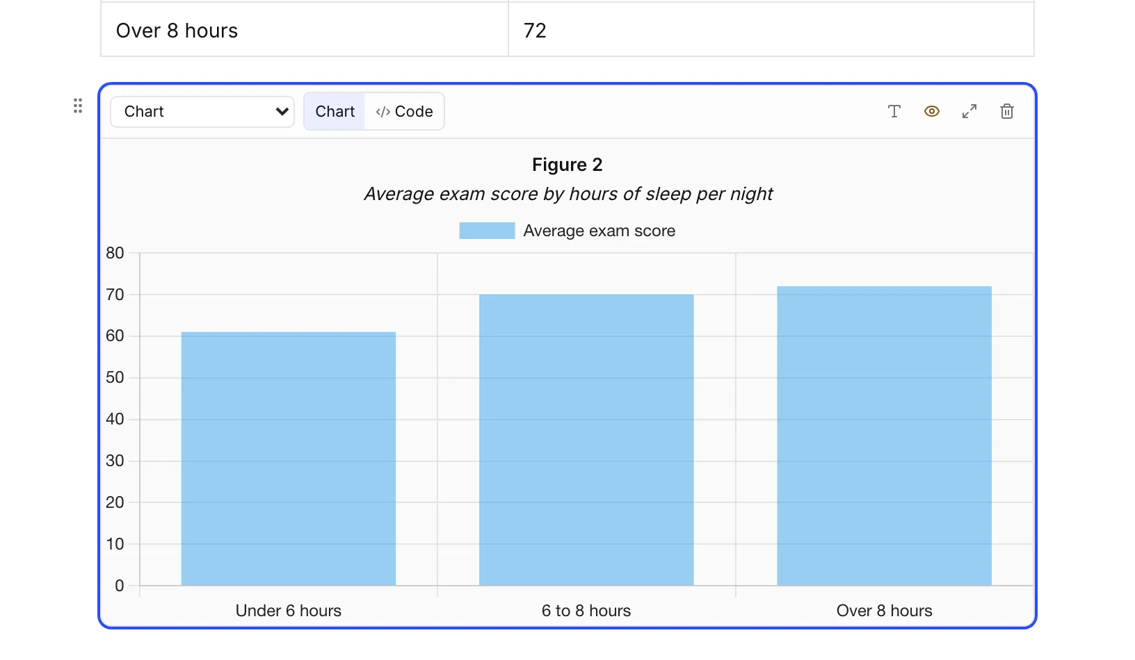 A bar chart block selected in a paper, with its Chart and Code views and its caption